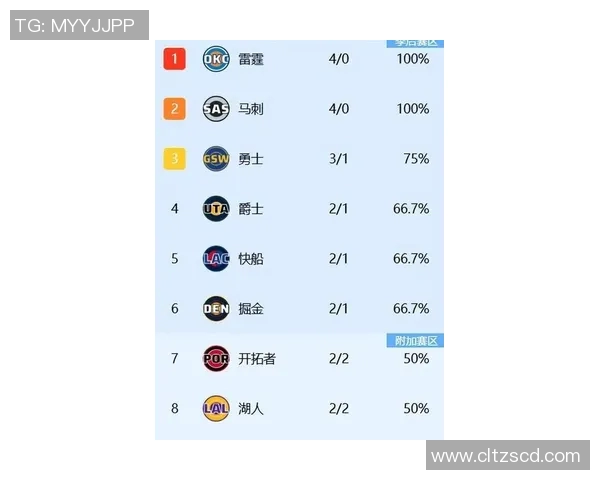 NBA西部最新排名出炉：马刺登顶，火箭跌至第14位，湖人奇迹登上第四